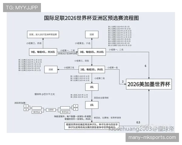 2026世界杯淘汰赛晋级规则：32强到决赛完整流程说明